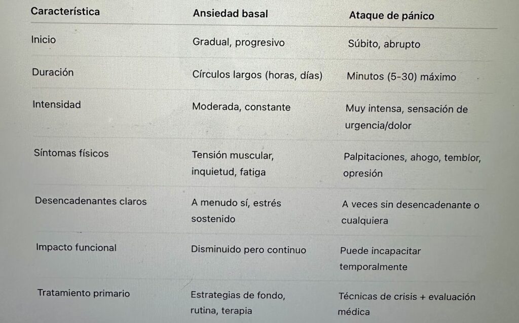 diferencias principales entre ansiedad basal y ataque de pánico o crisis de ansiedad.